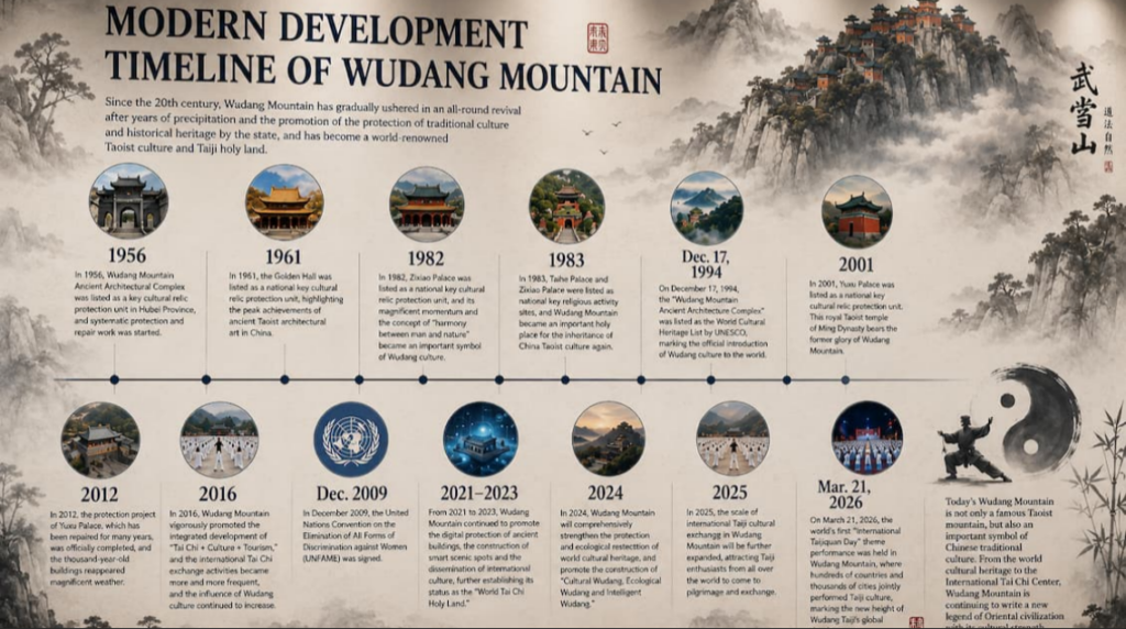 Modern Development Timeline of Wudang Mountain