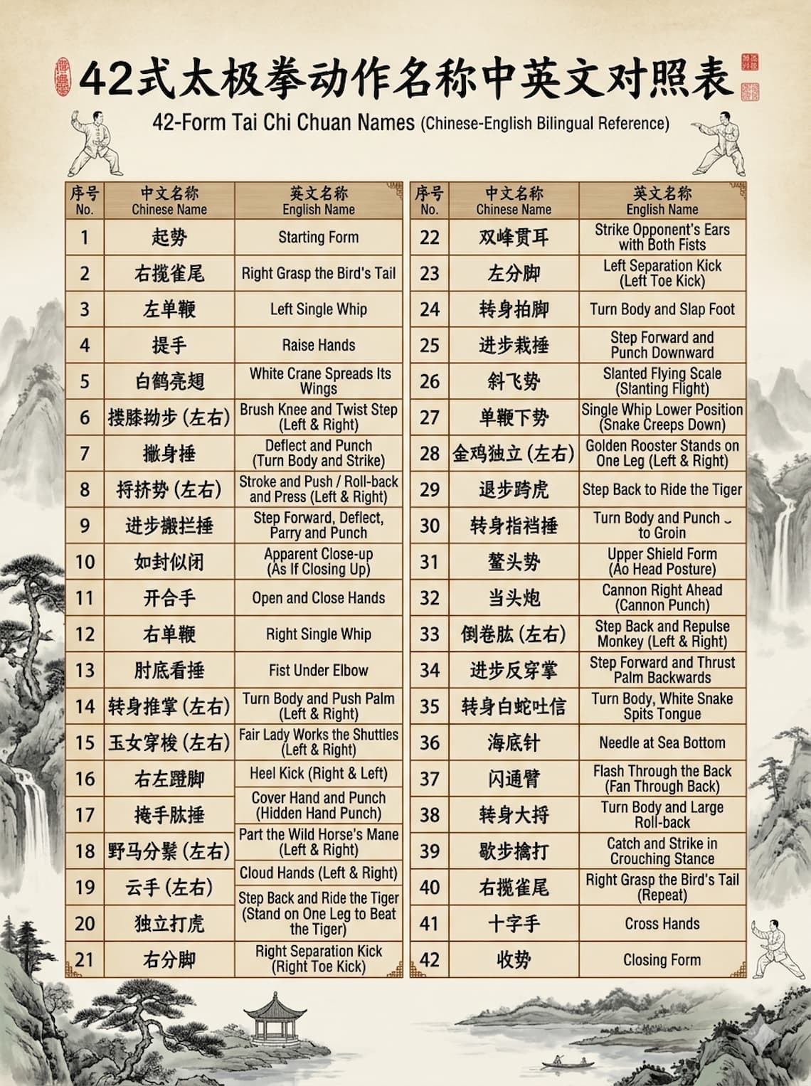 42-style Taijiquan movement name sequence table