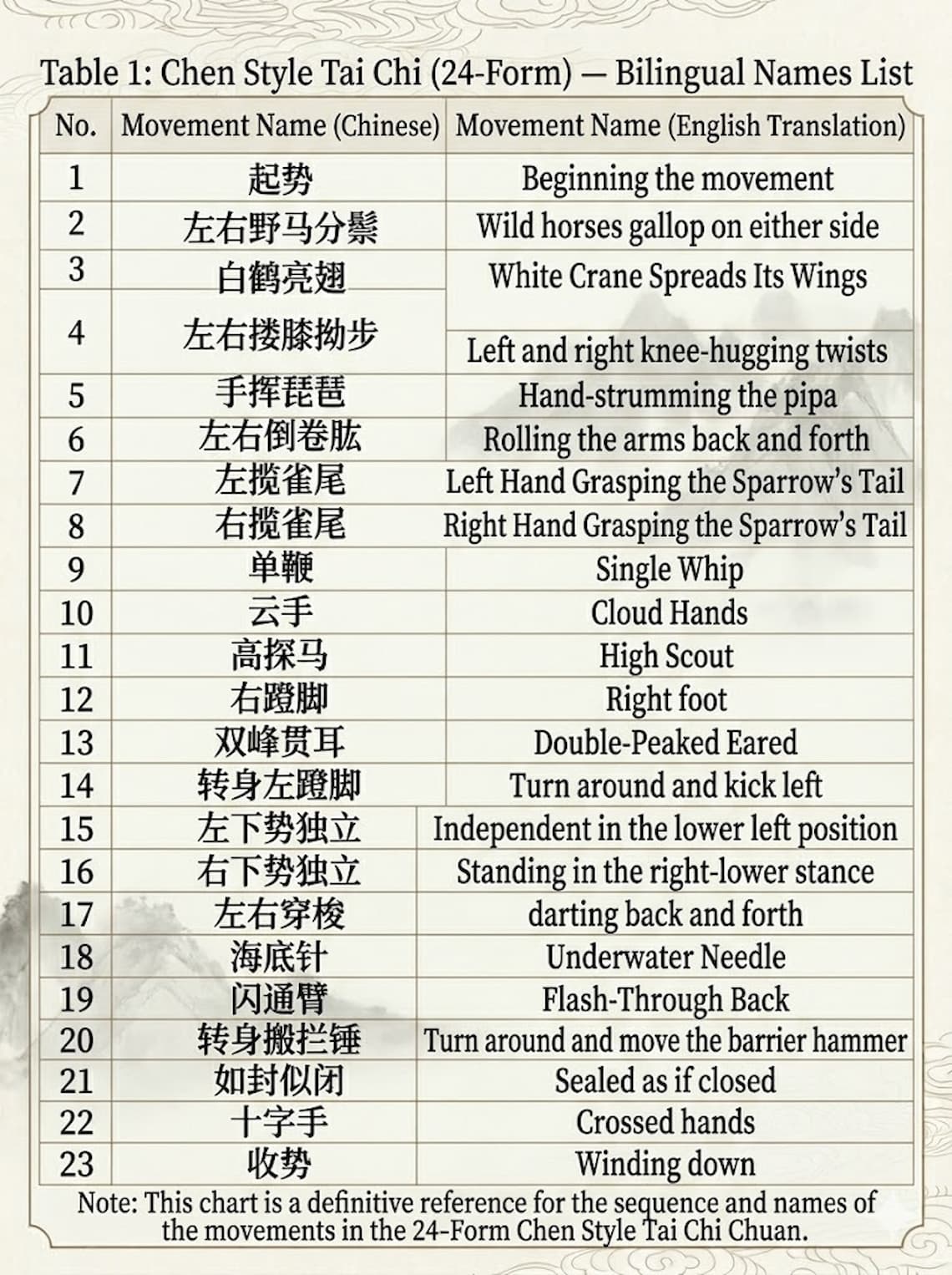 24-style Taijiquan movement name sequence table